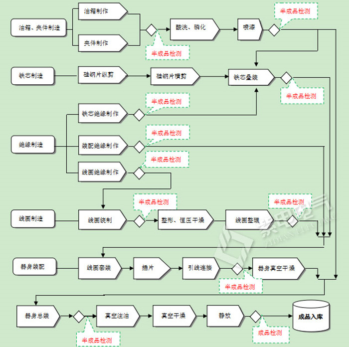 油浸式變壓器的制造工藝流程，小白也能看懂